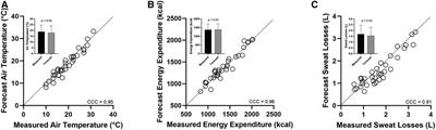 Forecasting individual exercise sweat losses from forecast air temperature and energy expenditure